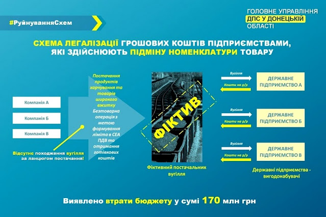 Фиктивное приобретение угольной продукции нанесло 170 млн гривен убытков госучреждениям