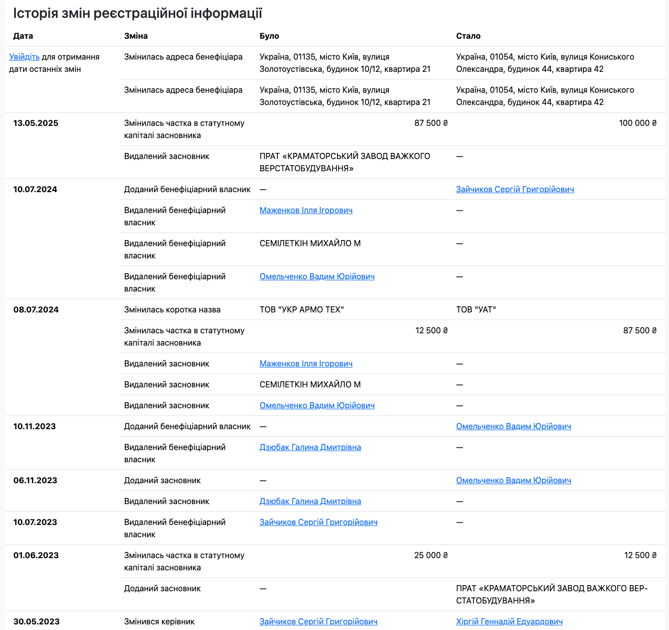 Укр Армо Тех, Максим Ефимов, Михаил Семилеткин, Илья Маженков, Вадим Омельченко, Сергей Зайчиков